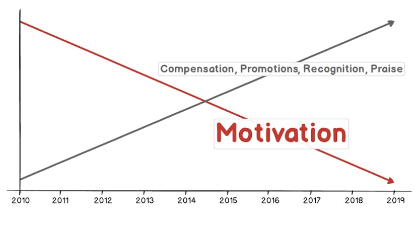 /only-intrinsic-motivation-lasts-92c0497cf97c feature image