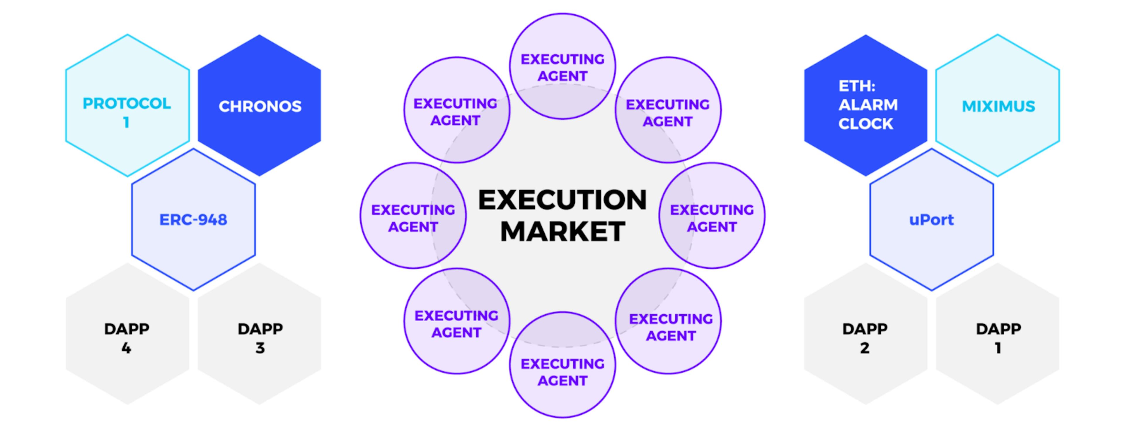 /execution-markets-automate-protocols-and-earn-crypto-67f64911010e feature image