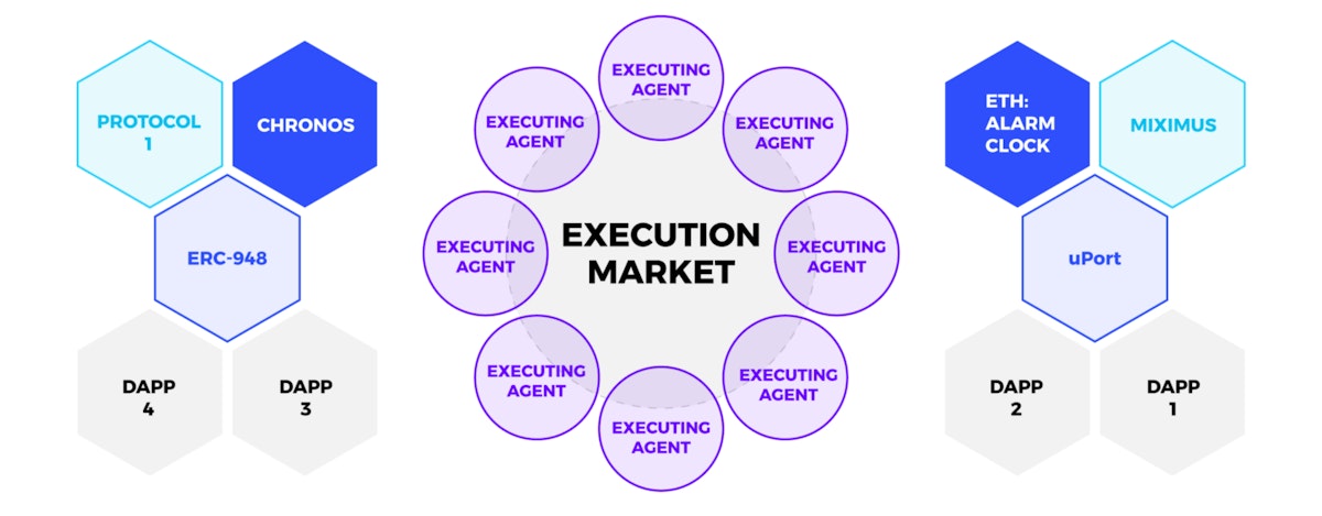 featured image - Execution markets — automate protocols and earn crypto