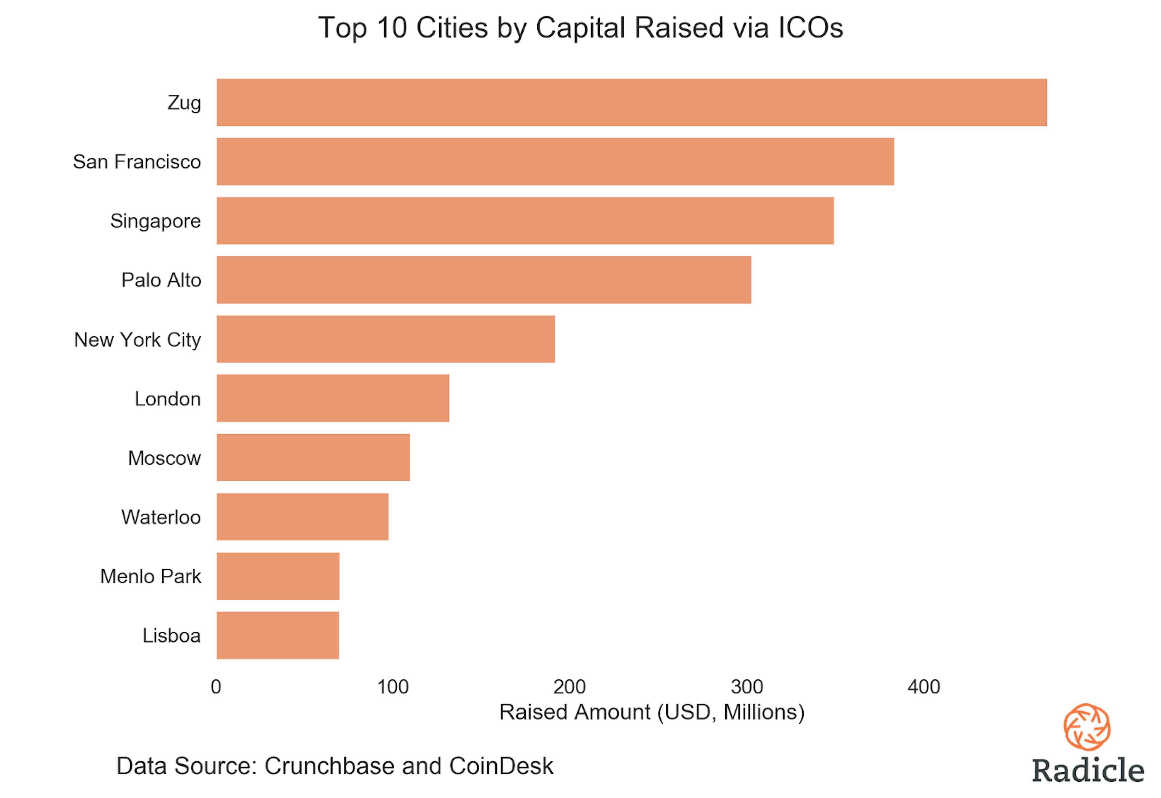 Image result for ico failure rate