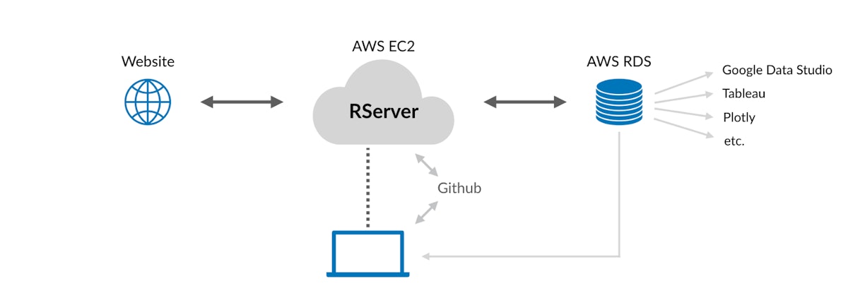 featured image - 4 Steps to set up a free and remote Scraper with RServer and AWS