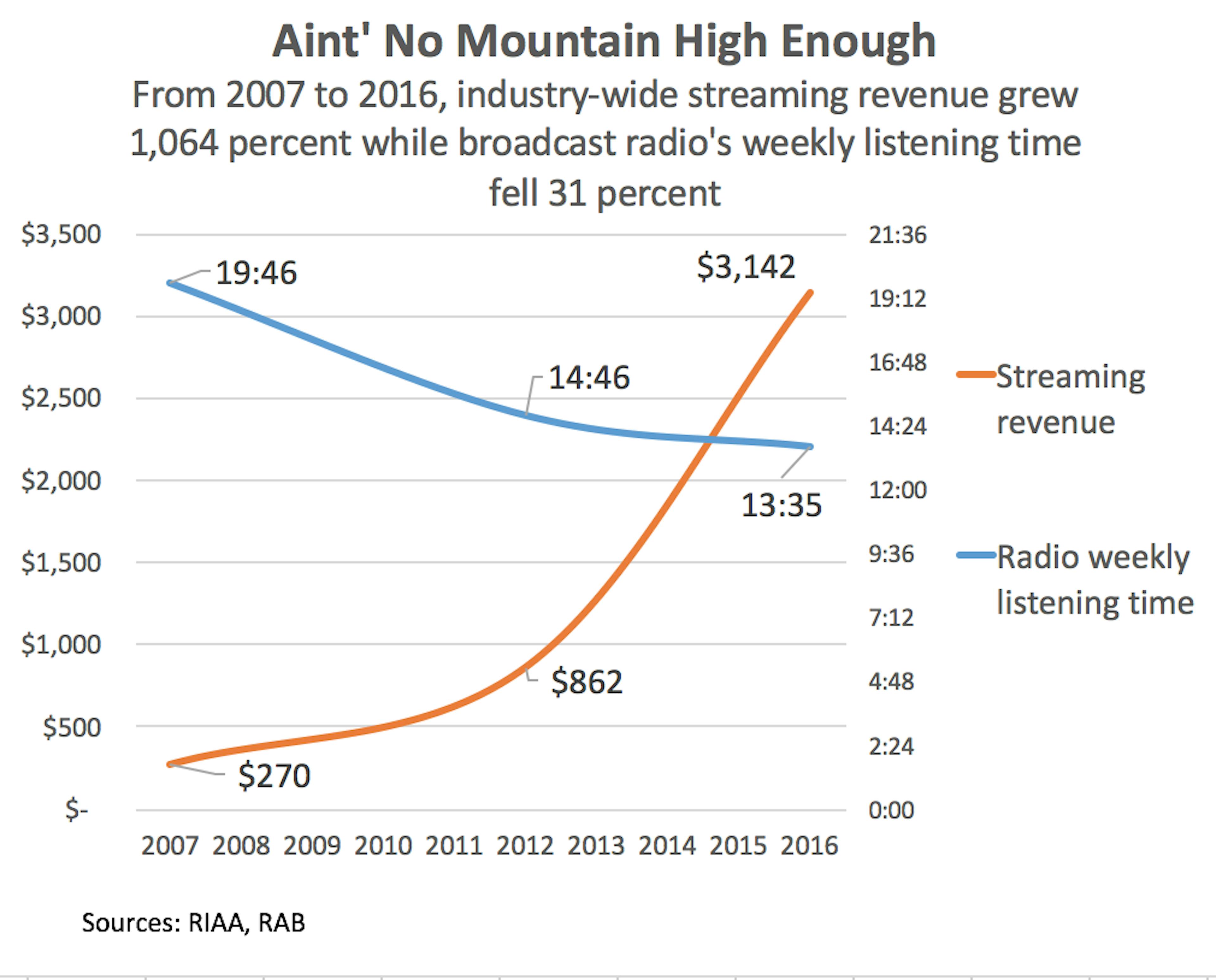 /streaming-services-can-find-growth-in-am-fms-176-billion-annual-listening-hours-7e30e0b3428e feature image