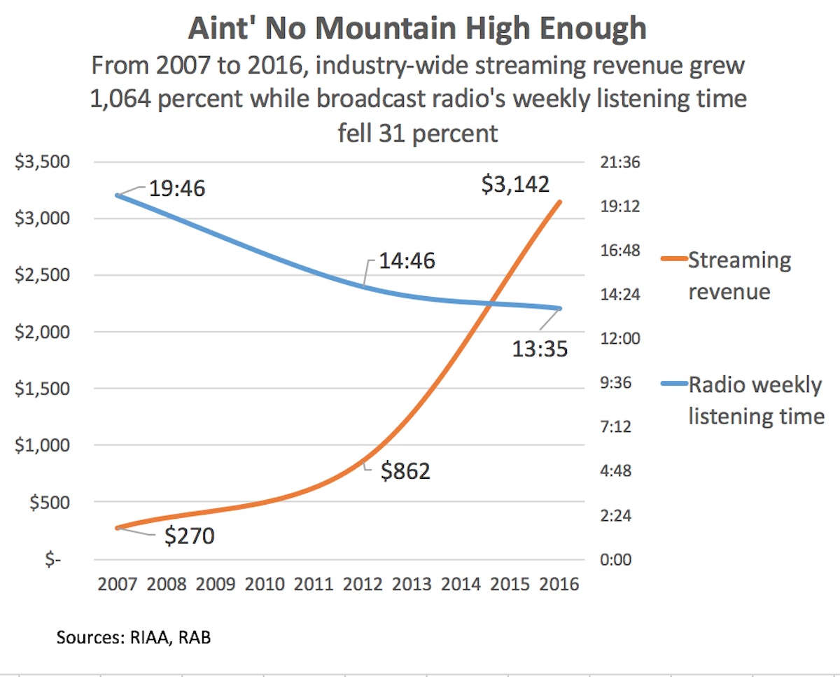 featured image - Streaming services can find growth in AM/FM’s 176 billion annual listening hours