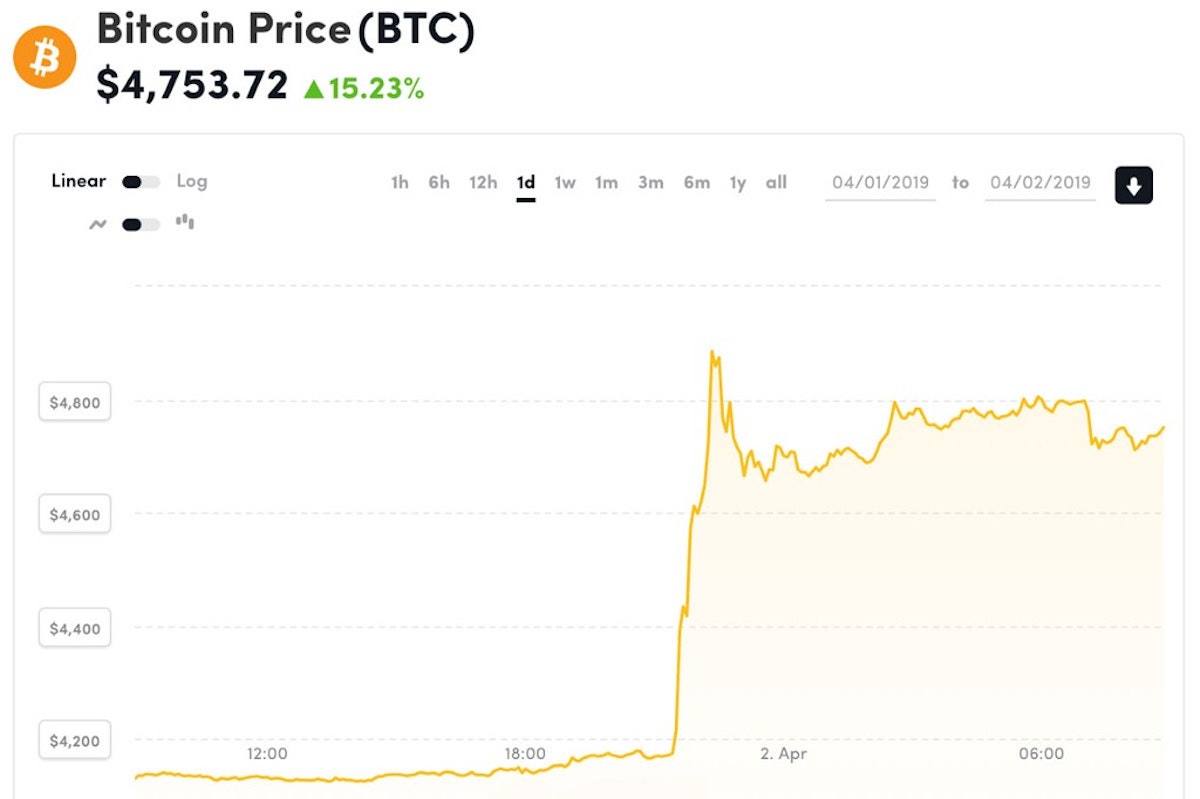featured image - The Hidden Implications of Bitcoin’s Overnight Price-Jump