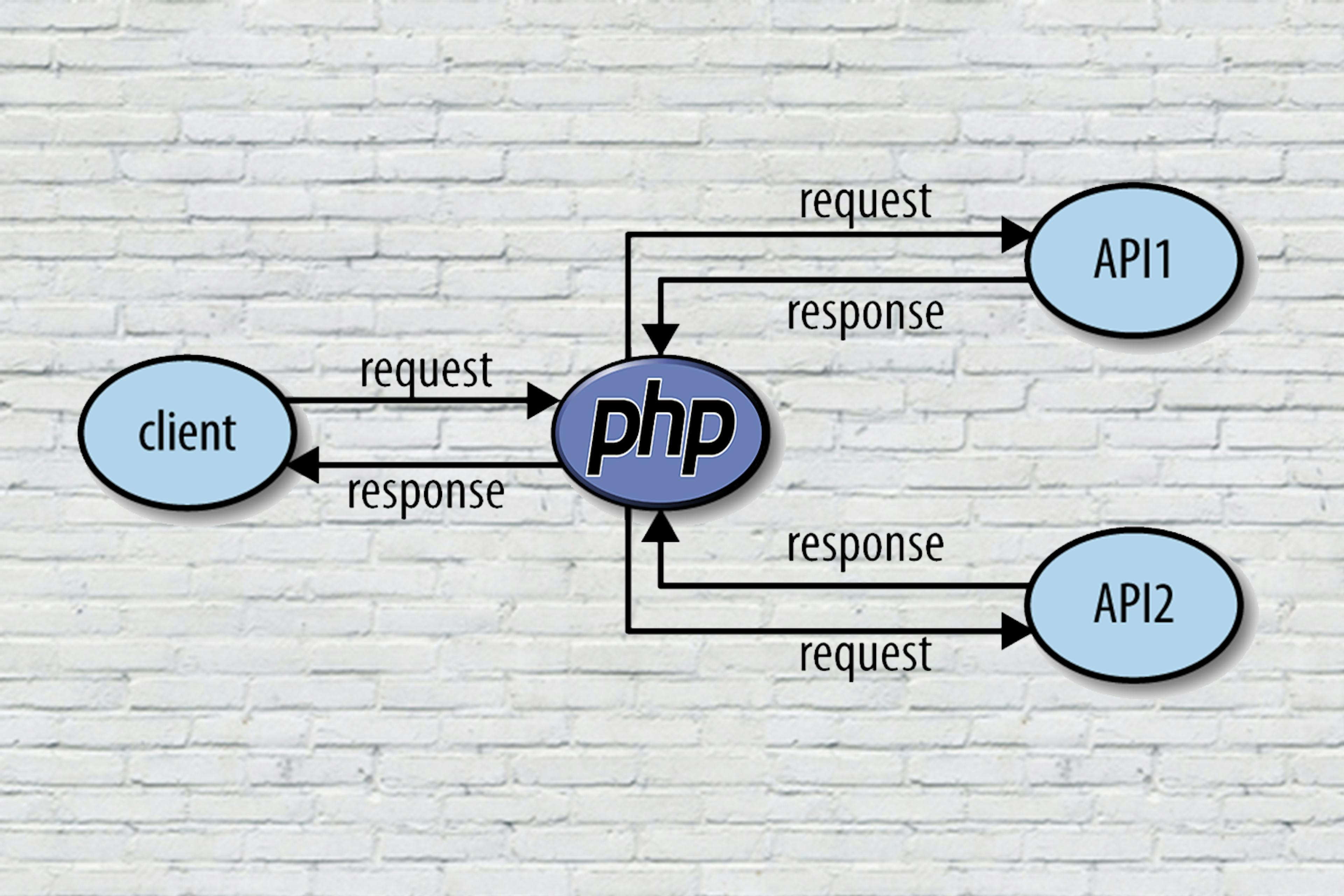 featured image - Consuming REST API in PHP Using Guzzle