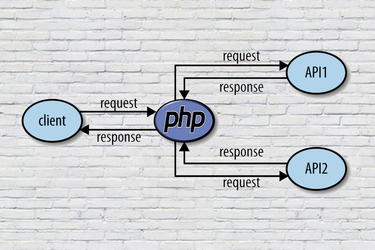 featured image - Consuming REST API in PHP Using Guzzle