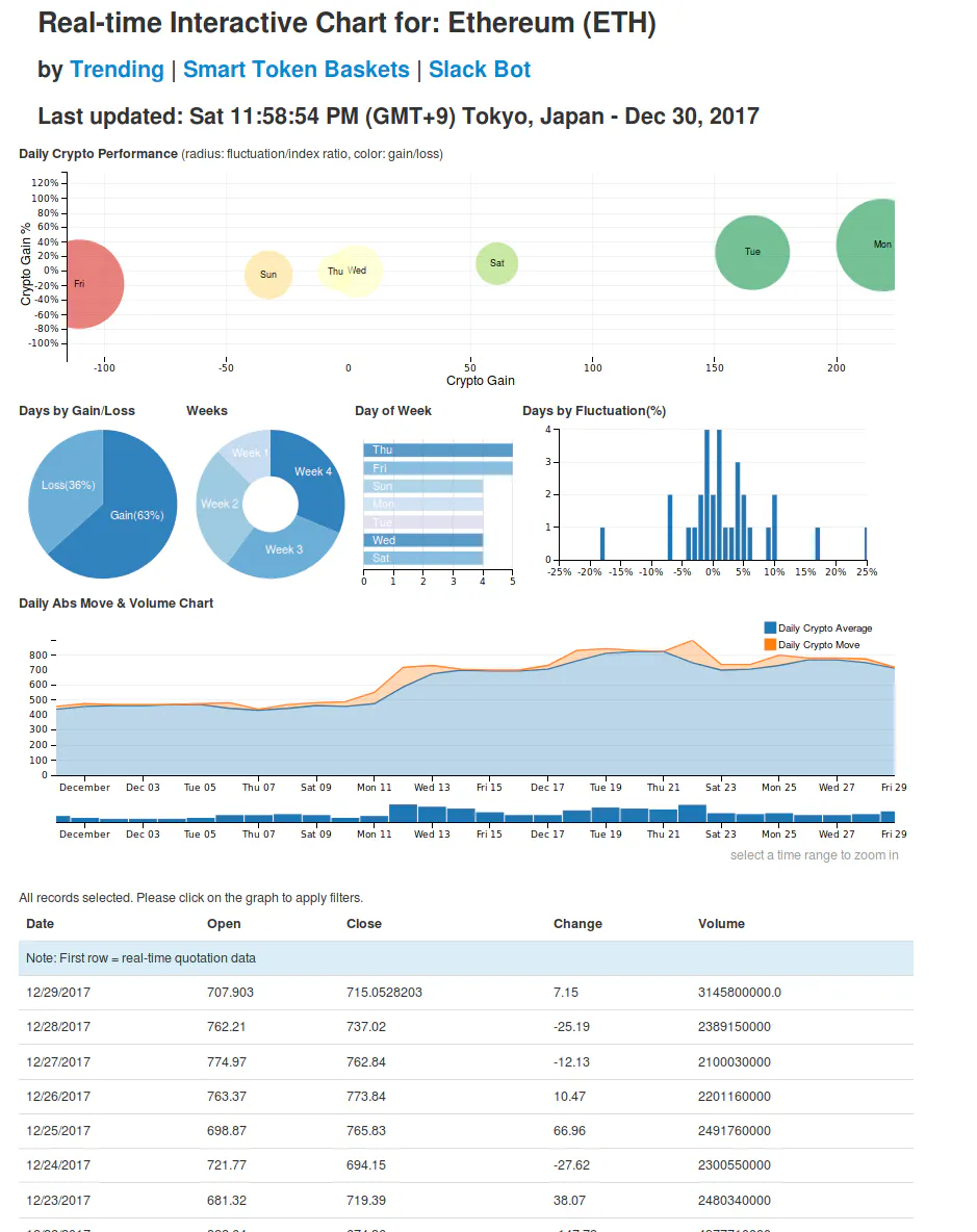 Interactive Charts: Ripple, Bitcoin, Ethereum, NEO, IOTA & Qtum | HackerNoon