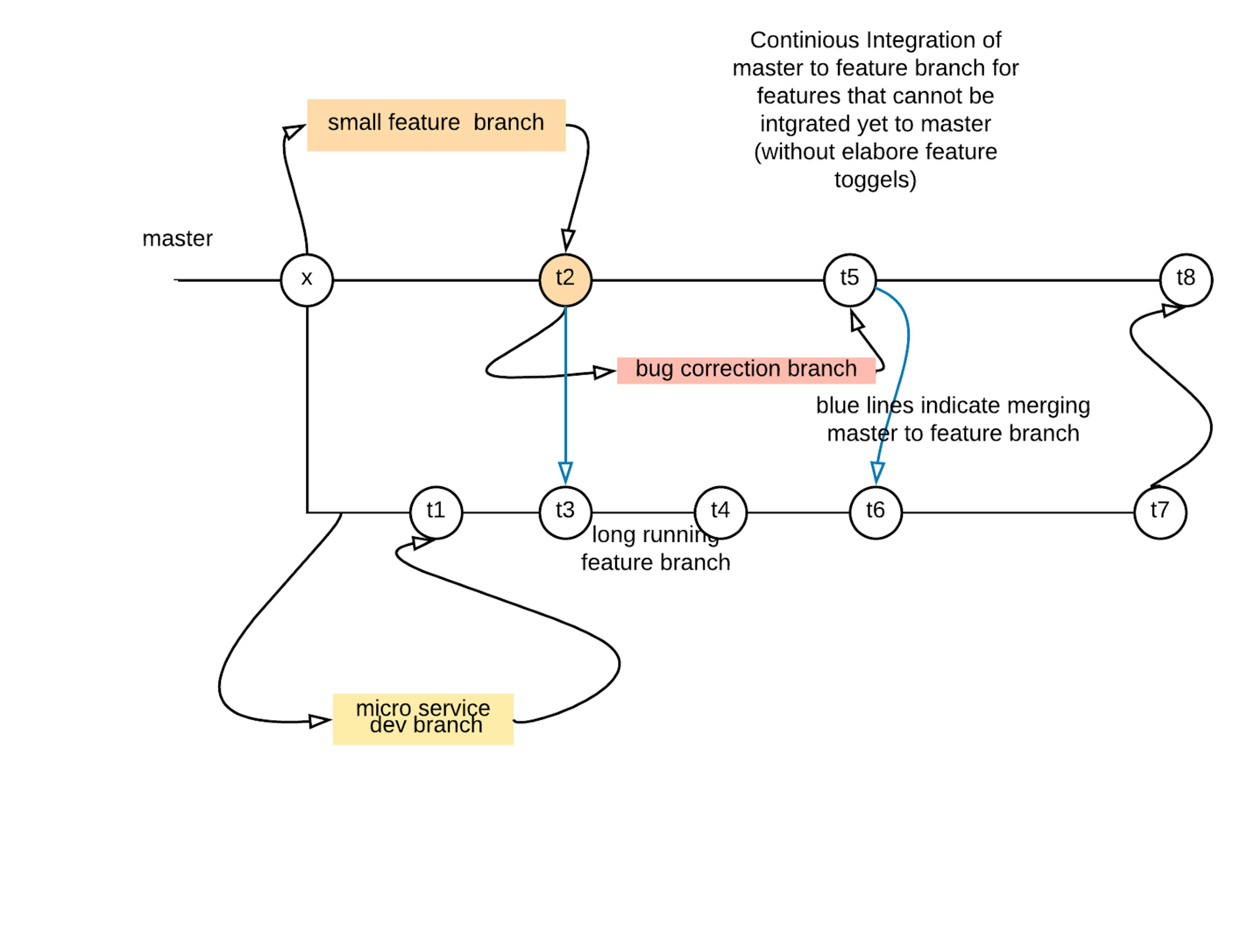 featured image - Micro Services & Git