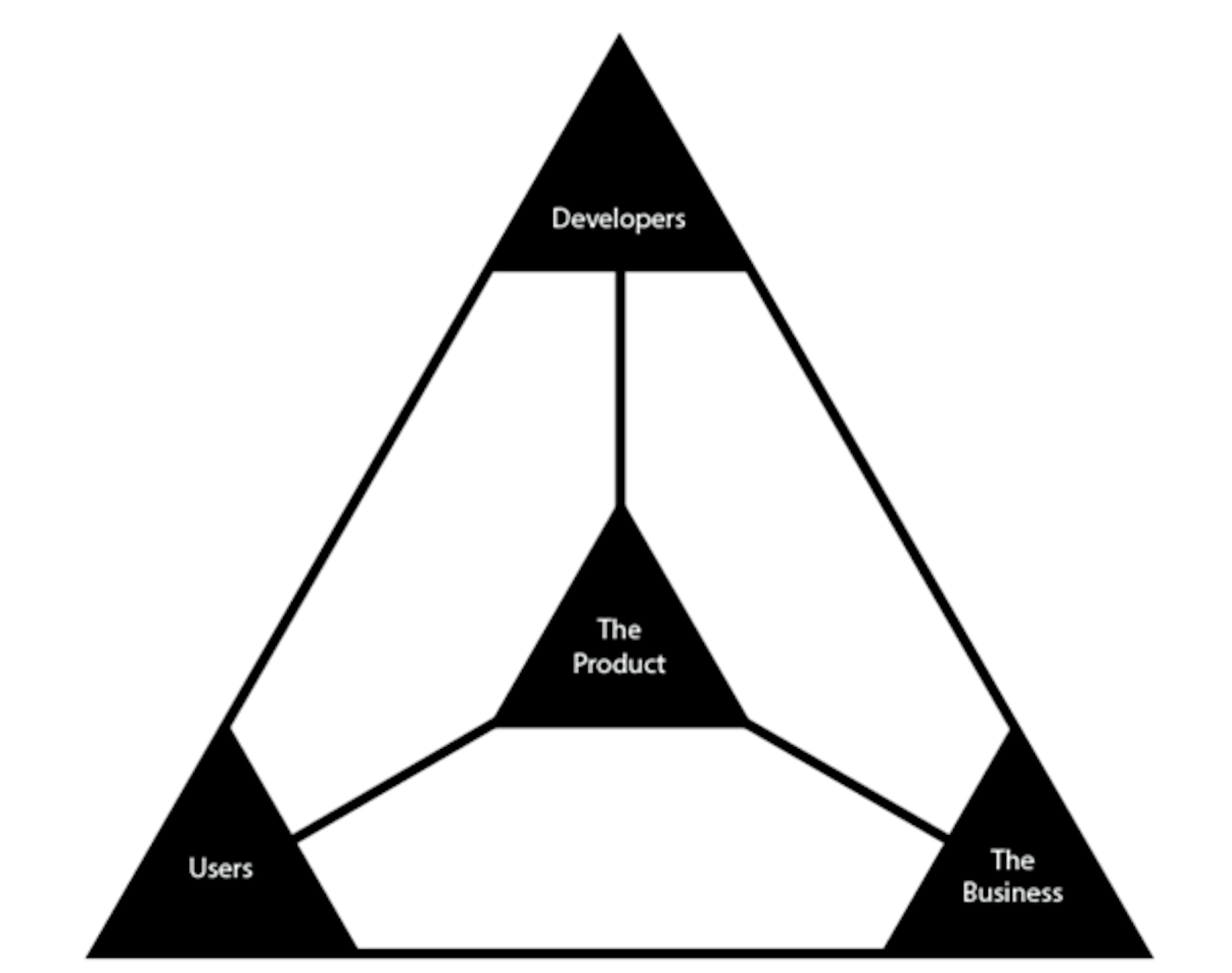 Simple prioritization technique for Product Managers