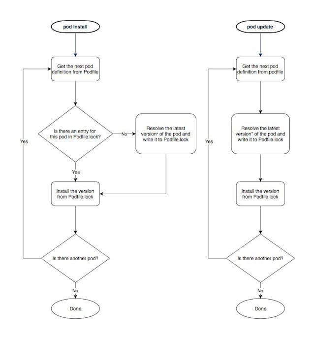 /demystifying-pod-install-and-pod-update-1751dc35de43 feature image