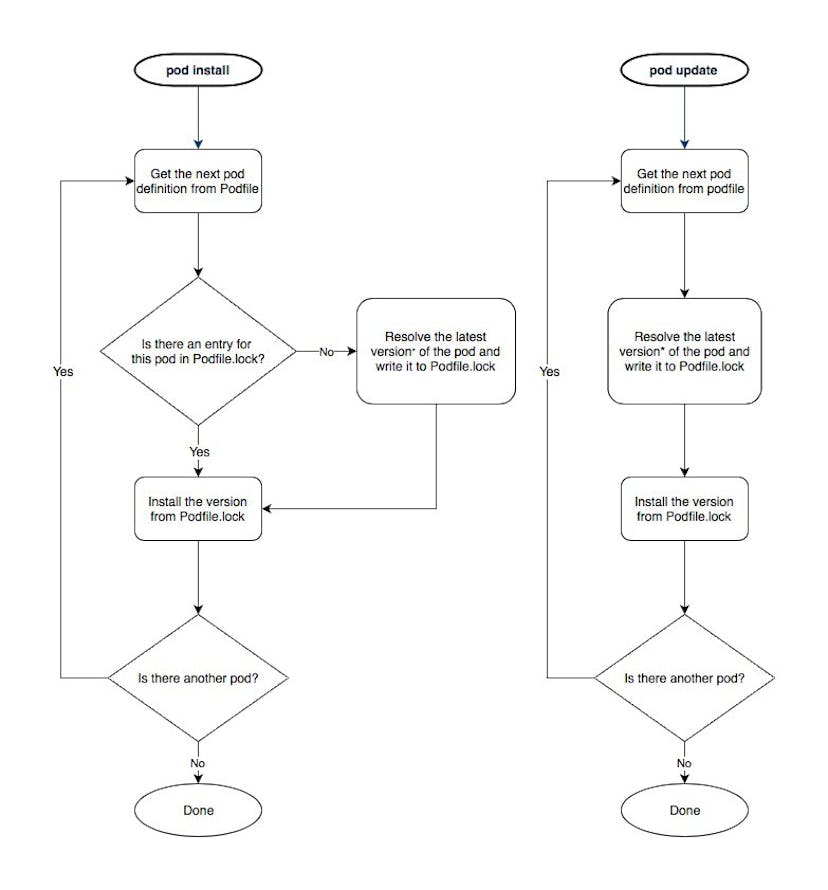 /demystifying-pod-install-and-pod-update-1751dc35de43 feature image