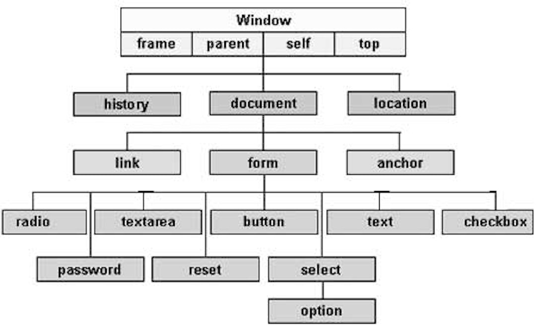 featured image - JavaScript DOM and how to navigate it with a <form> example, Part 1: The DOM and CSS Selectors