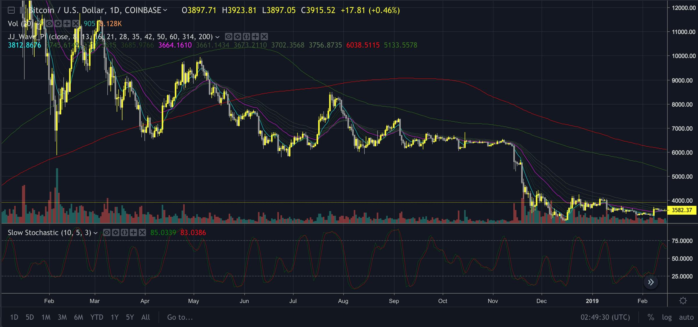 Understanding The Cryptocurrency Market Cycle | HackerNoon