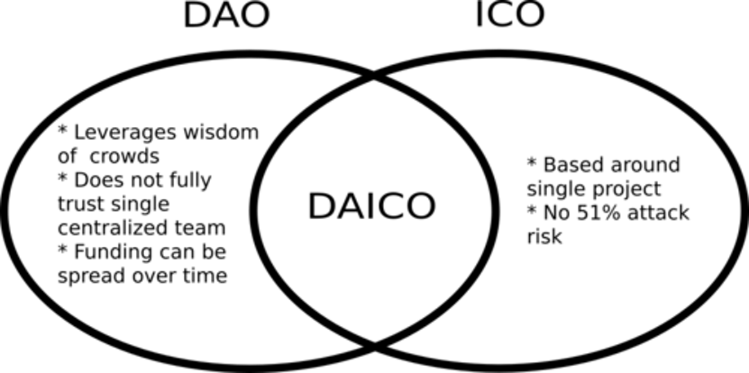 featured image - Decentralized Autonomous Initial Coin Offering (DAICO), its loophole and Implementation