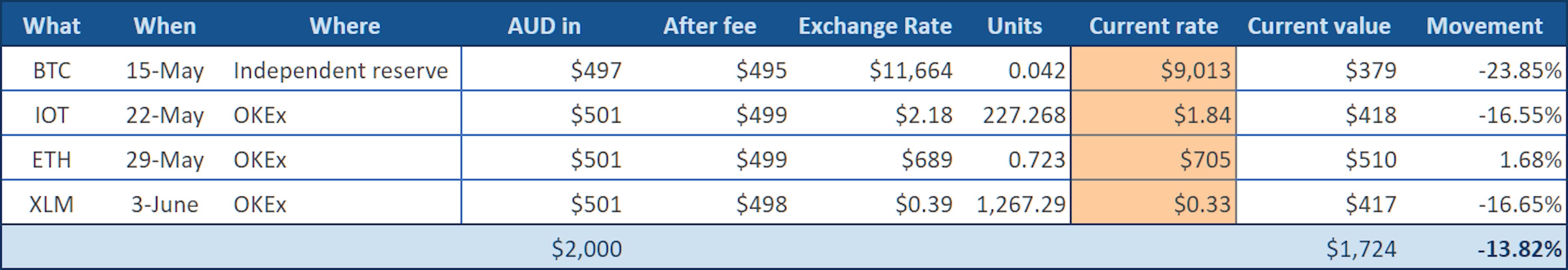 A crypto-trader’s diary — week 11; storage coins