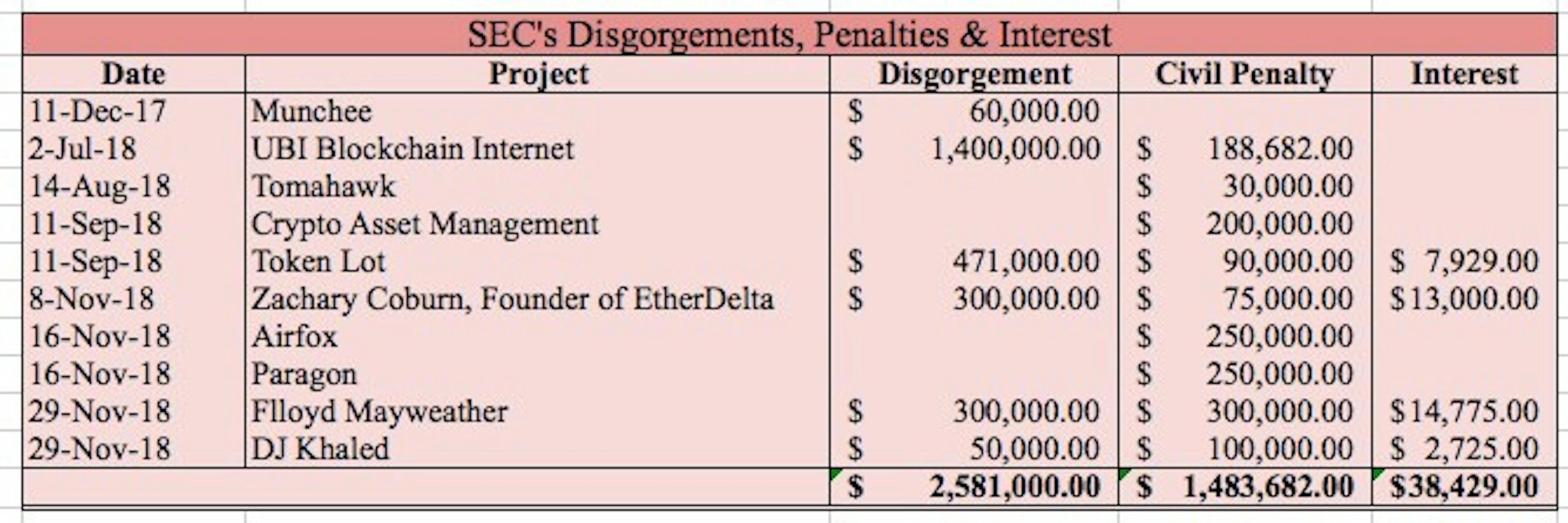 SEC has collected $4,103,111 from Blockchain Projects