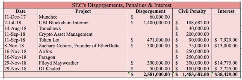 /sec-has-collected-4-103-111-from-blockchain-projects-14baff14e623 feature image