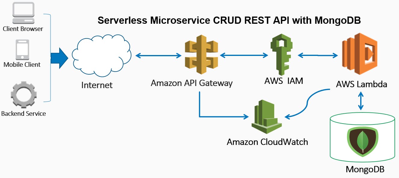 featured image - Building a Serverless Microservice CRUD RESTful API with MongoDB