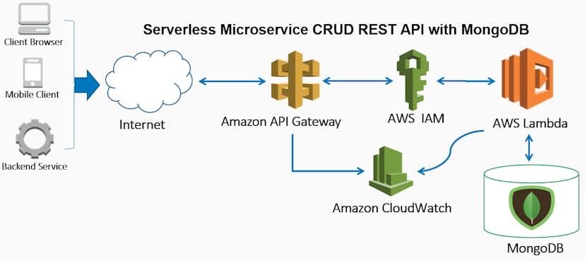 /building-a-serverless-microservice-crud-restful-api-with-mongodb-6e0316efe280 feature image
