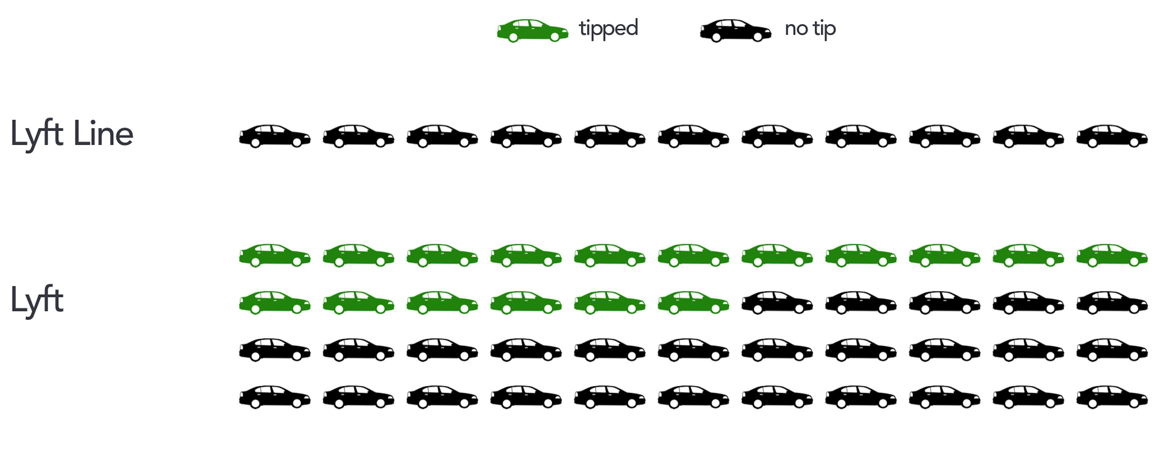 I analyzed my Lyft driver tips, here’s what I found | HackerNoon