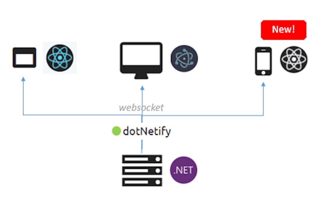 featured image - React Native + SignalR + .NET Core with dotNetify