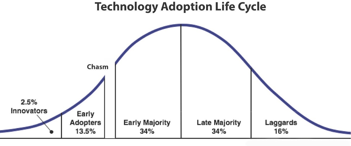 featured image - Don’t Kid Yourself, This is Still the Early Adoption Phase