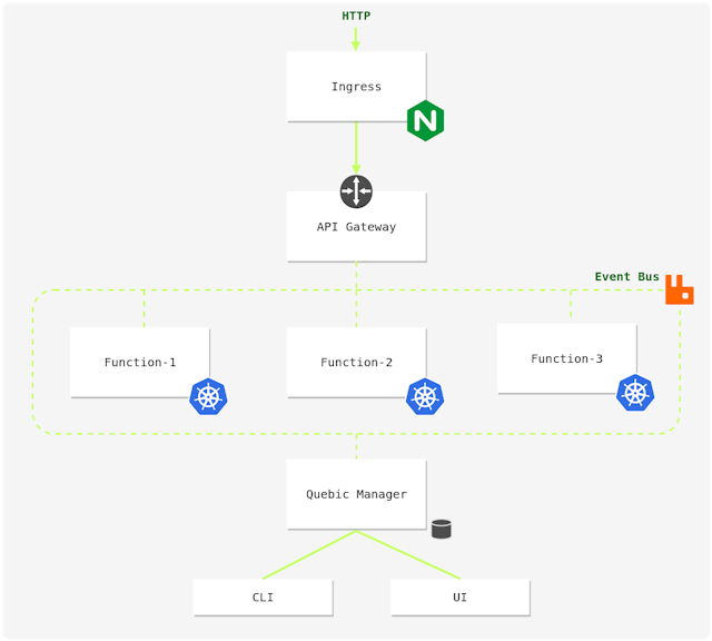 /getting-started-quebic-faas-framework-c05ca0e13e08 feature image