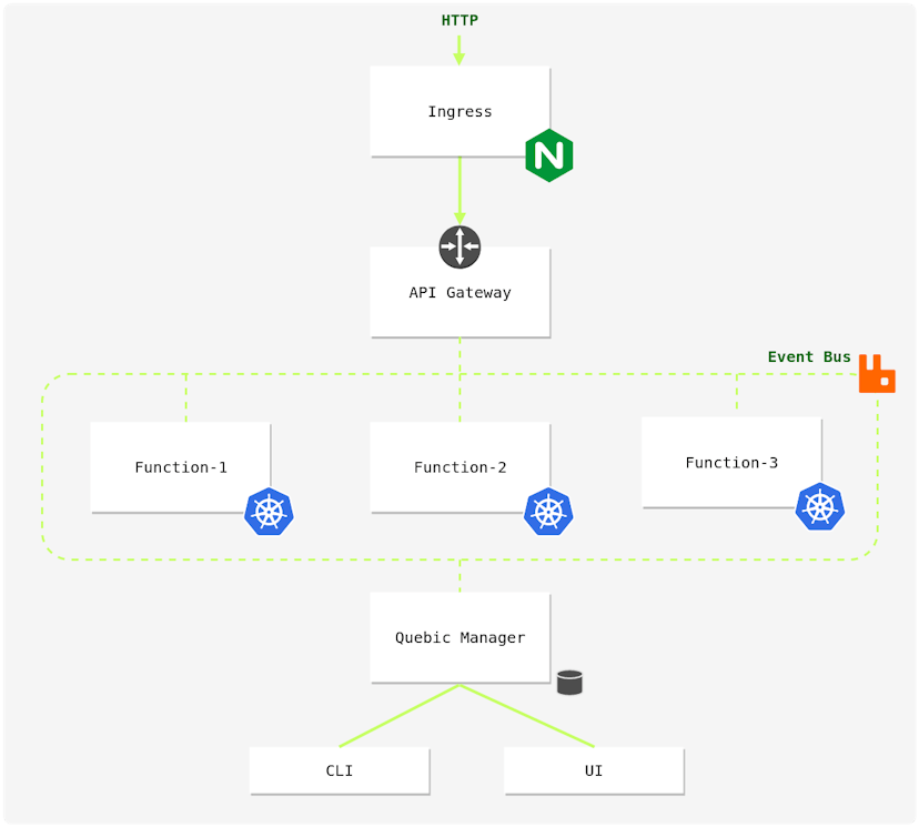 /getting-started-quebic-faas-framework-c05ca0e13e08 feature image