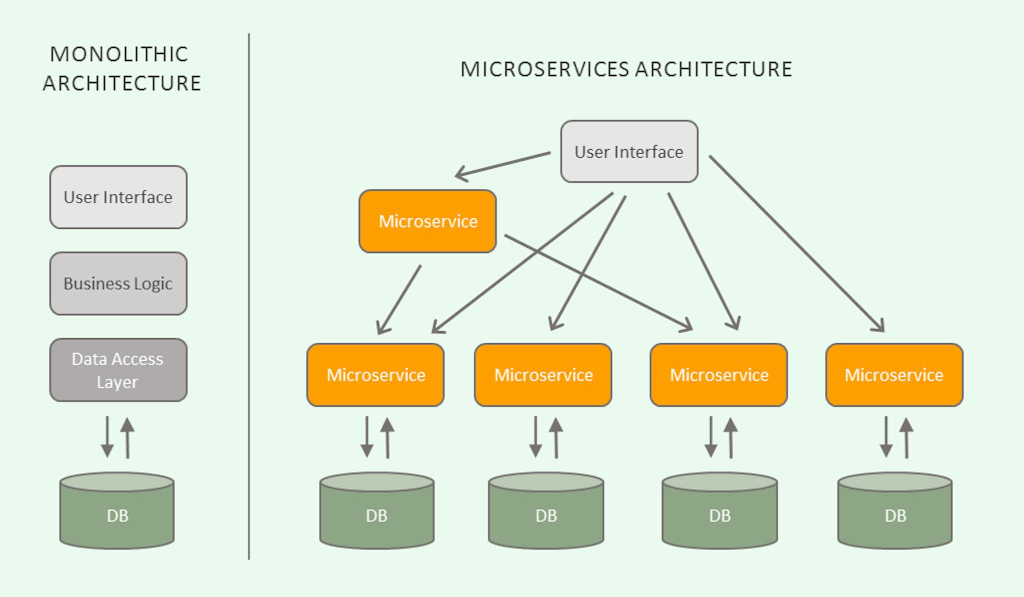 featured image - How Microservices Saved the Internet