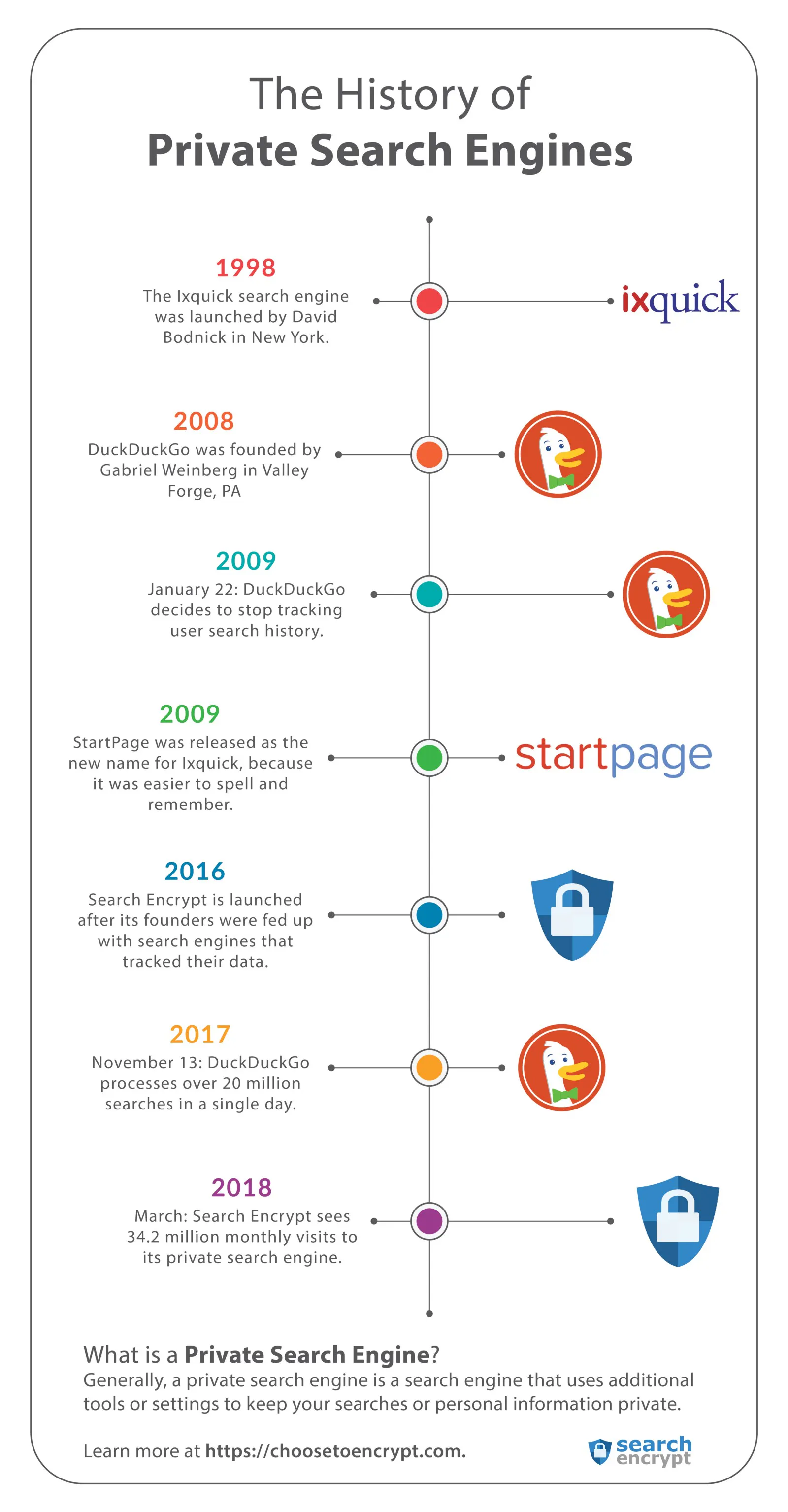 Max Start Search Engine The History of Private Search Engines | HackerNoon