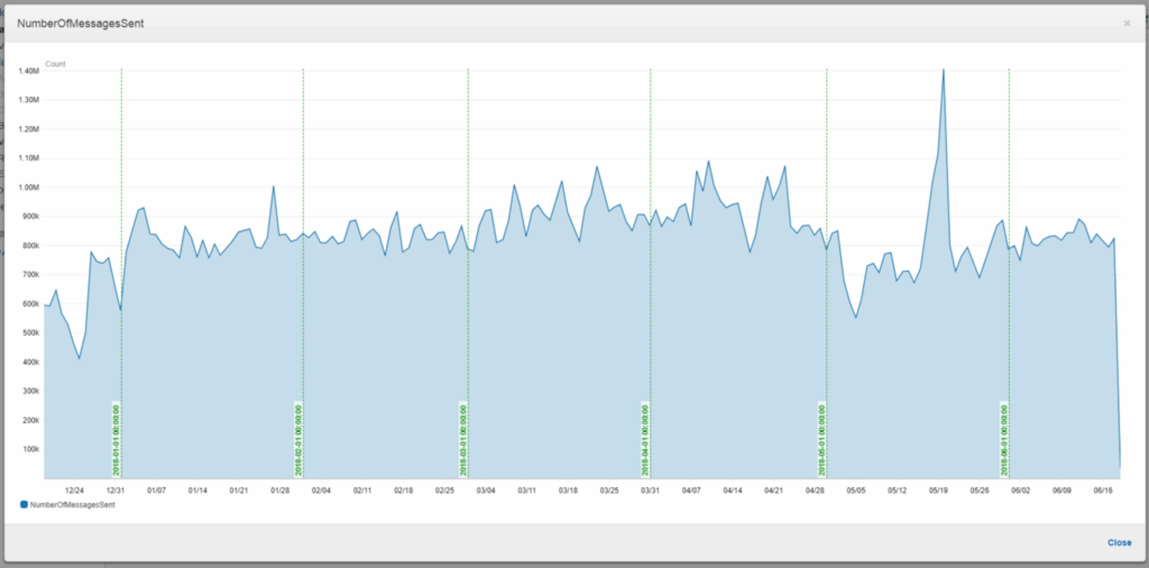 AWS S3 .NET Client High Memory Usage