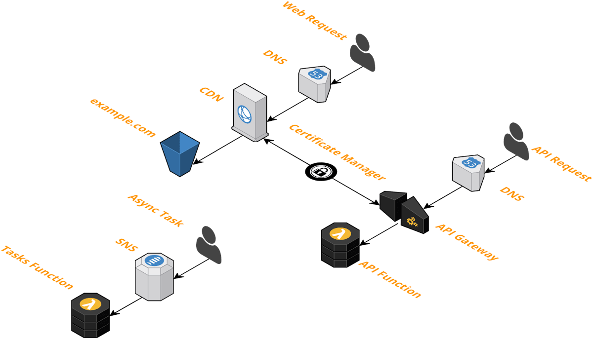 featured image - The Serverless Stack