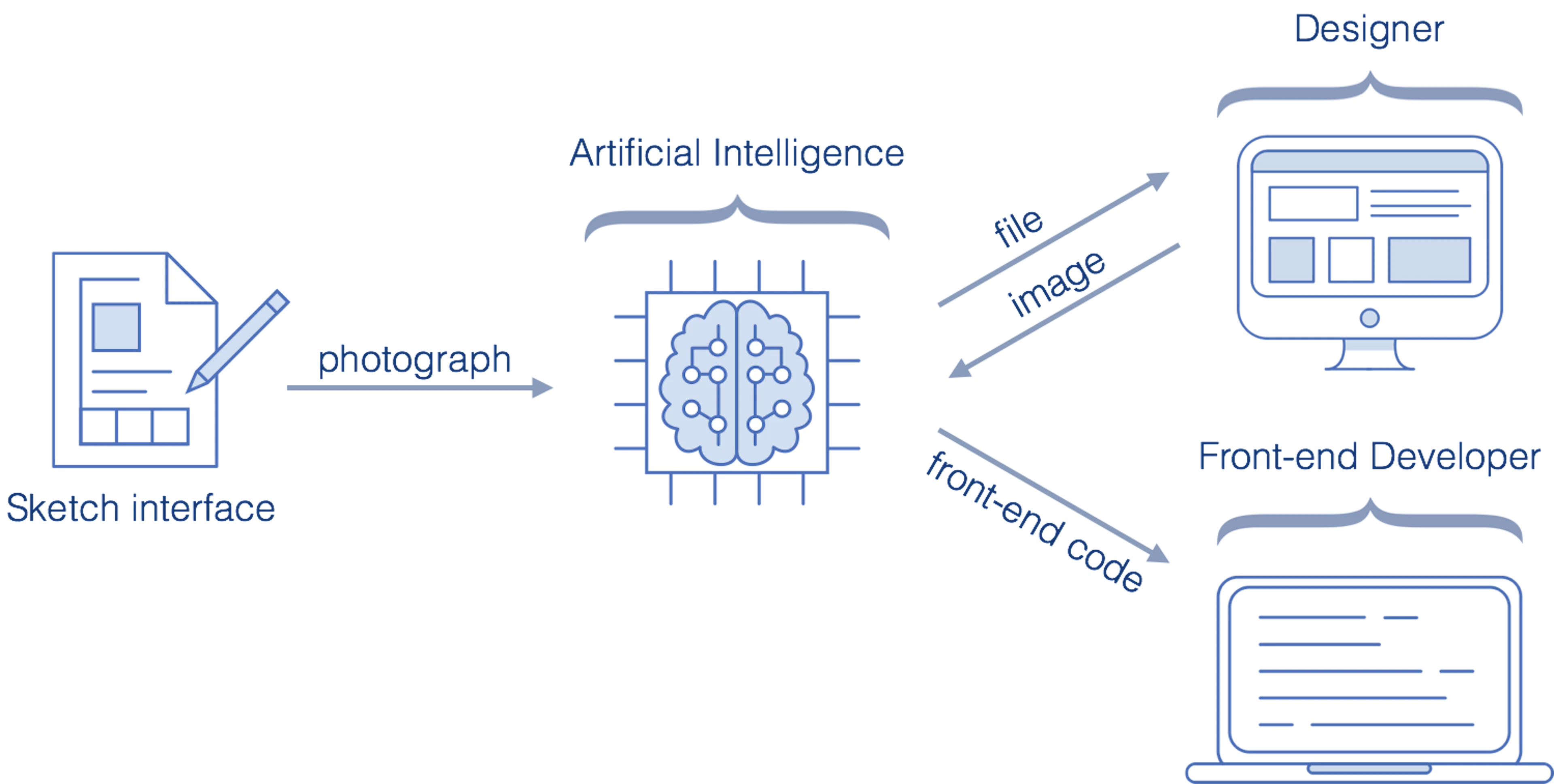 Teaching Machines to Understand User Interfaces | HackerNoon