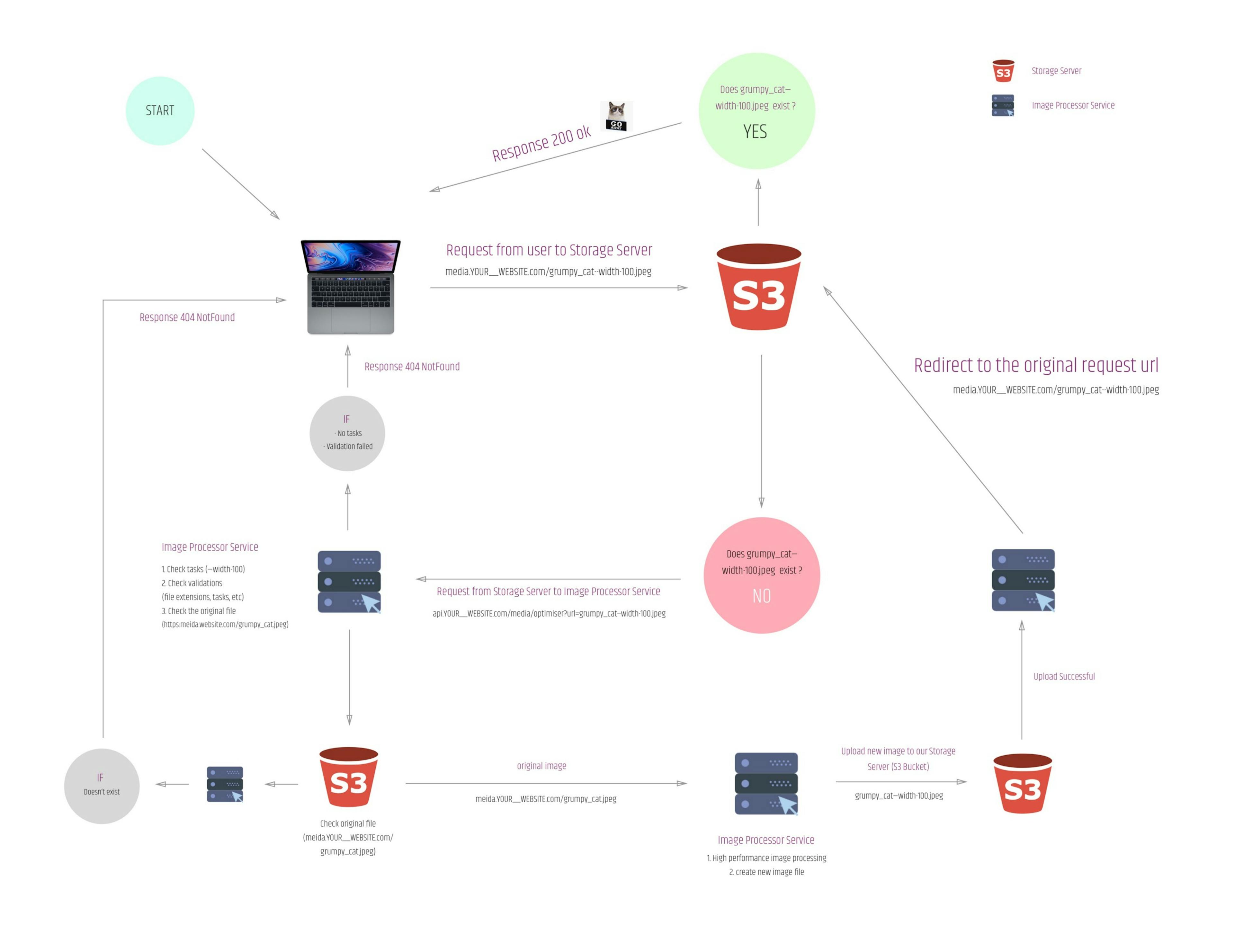 featured image - Lazy Image Optimiser Using AWS S3 and NodeJs