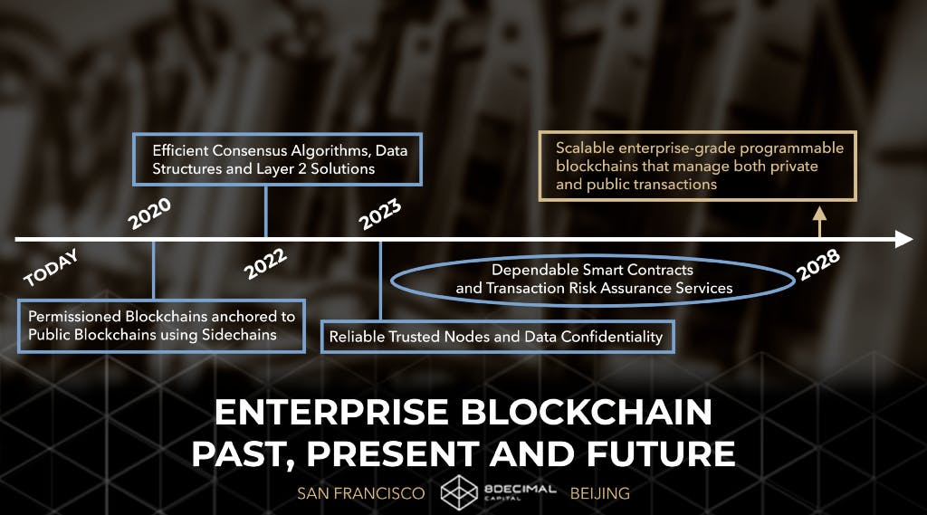 /enterprise-blockchain-past-present-and-future-cdee56050dca feature image