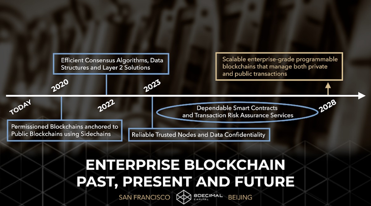 featured image - Enterprise Blockchain: Past, Present and Future
