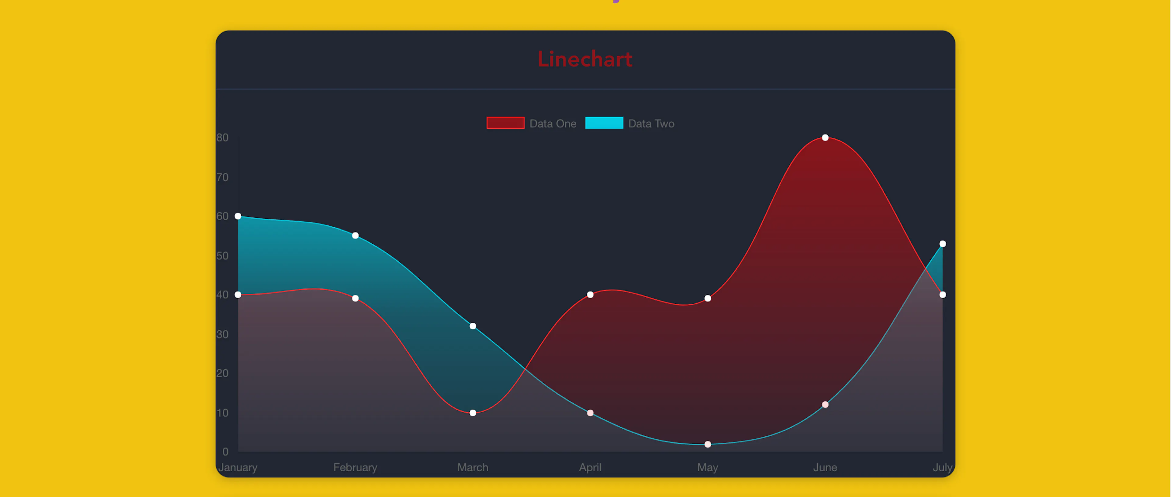 Creating stunning charts with Vue.js and Chart.js | HackerNoon