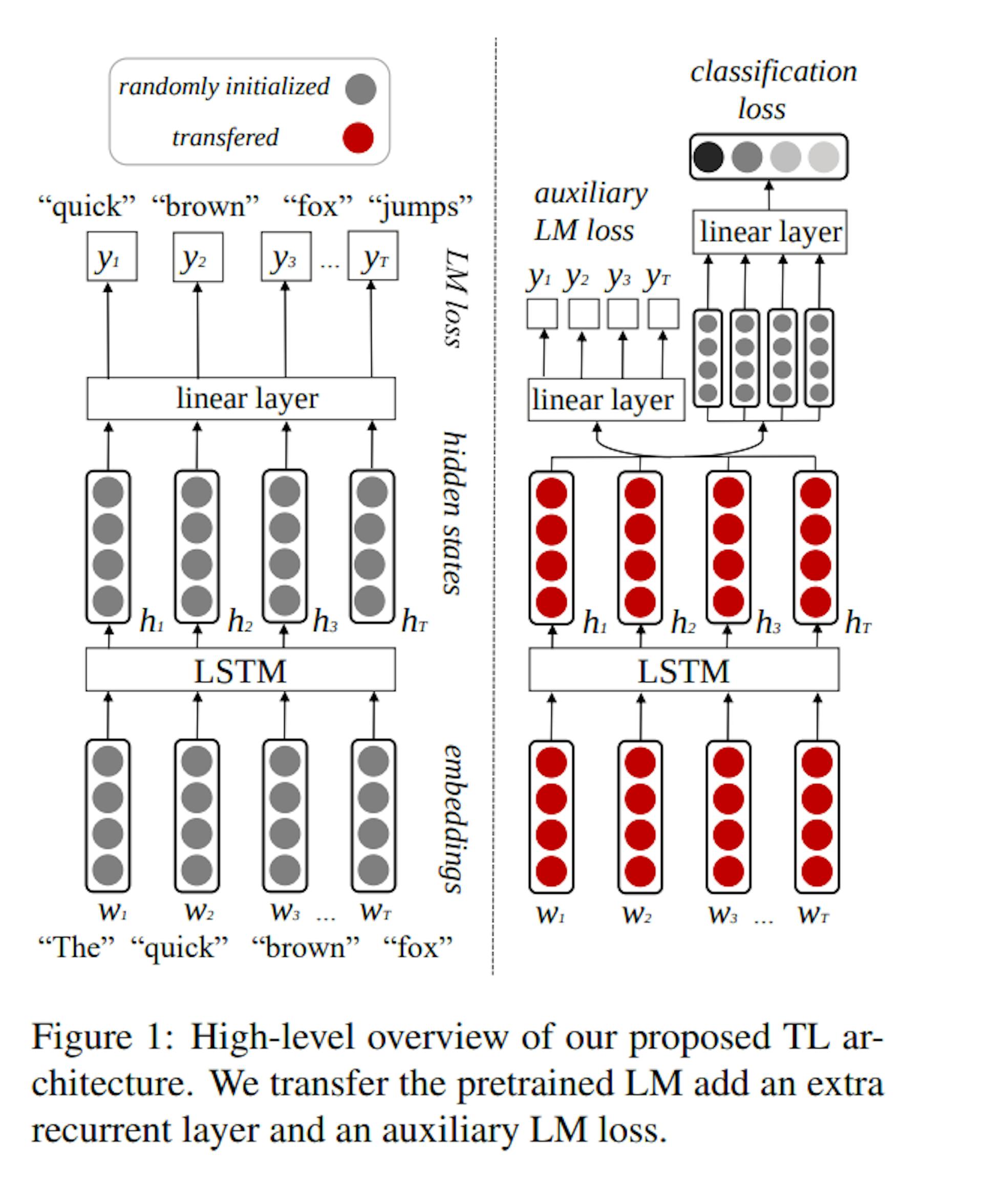 featured image - “An Embarrassingly Simple Approach for Transfer Learning from Pretrained Language Models”: Paper…