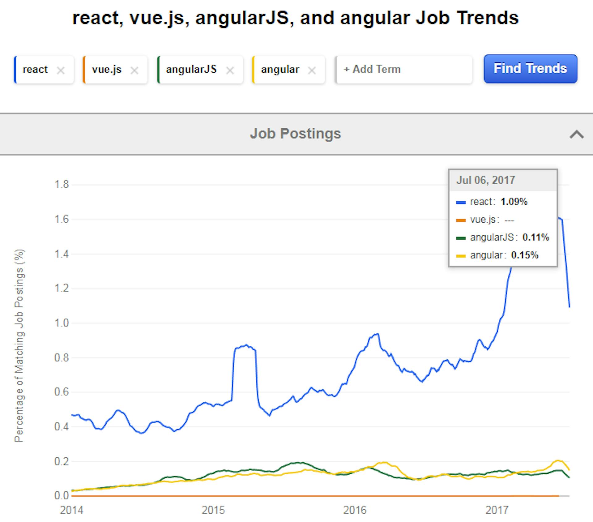 The status of JavaScript libraries & frameworks: 2018 & beyond ...