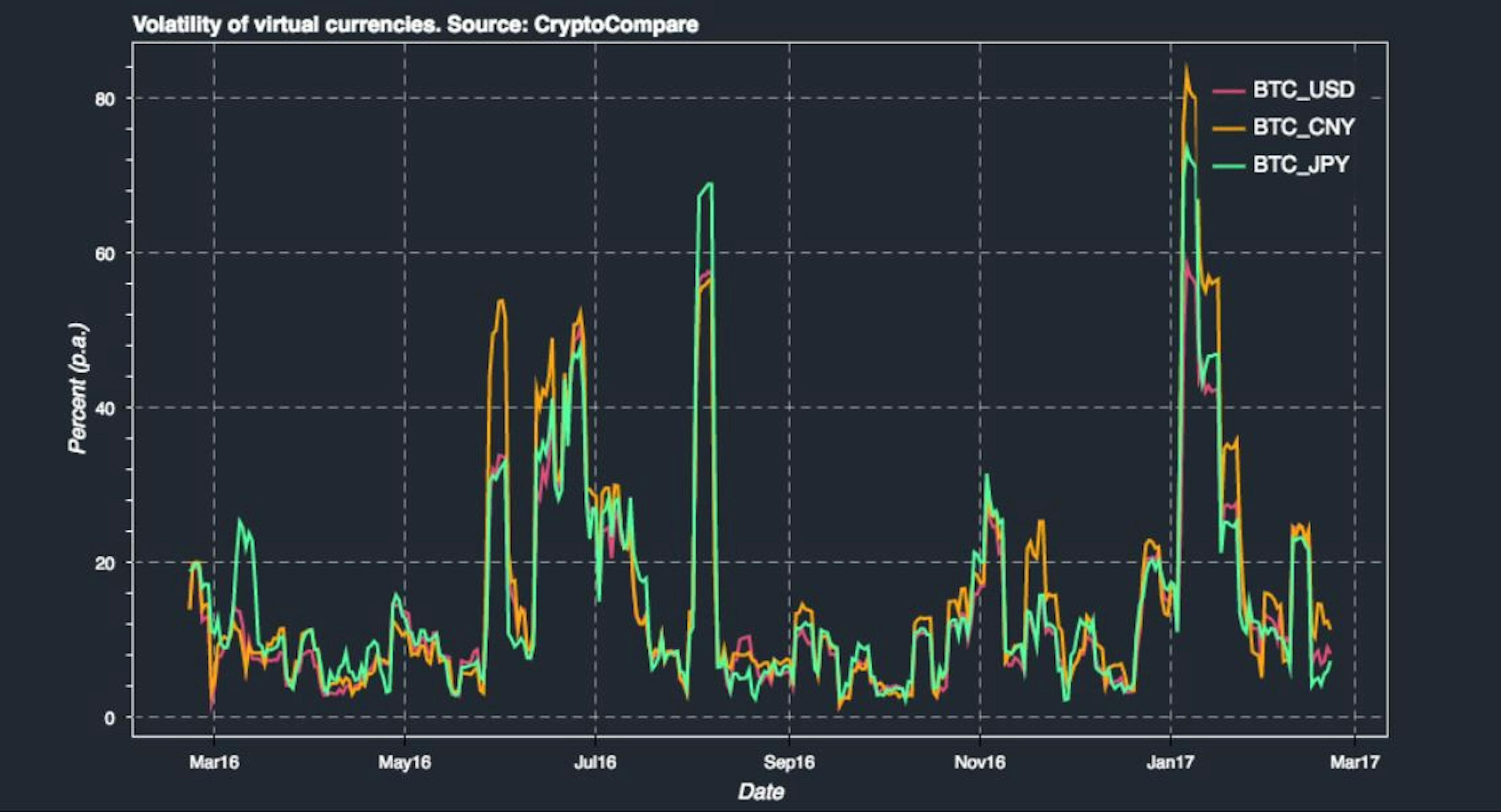 Image result for cryptocurrency volatility