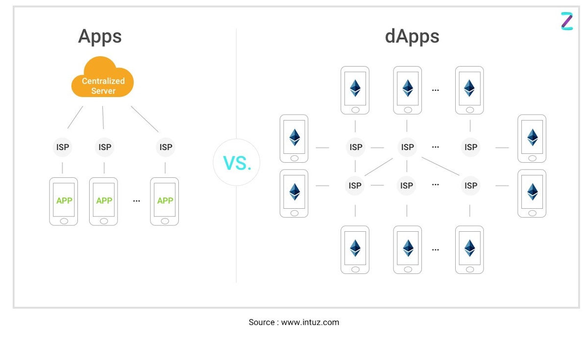 featured image - What Are Decentralized Applications (dApps)? — Explained With Examples