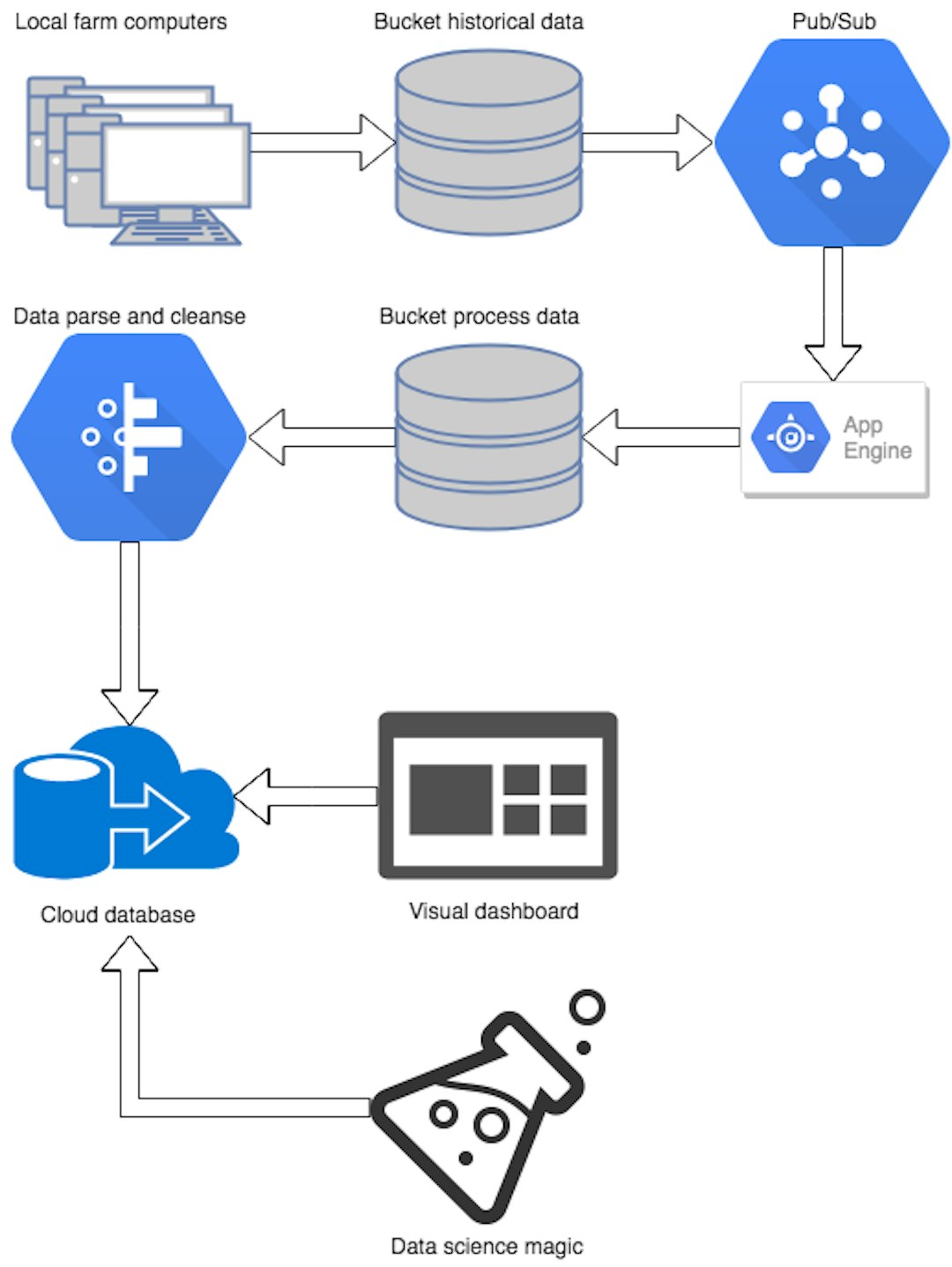 featured image - Real world data processing with Google Cloud Platform