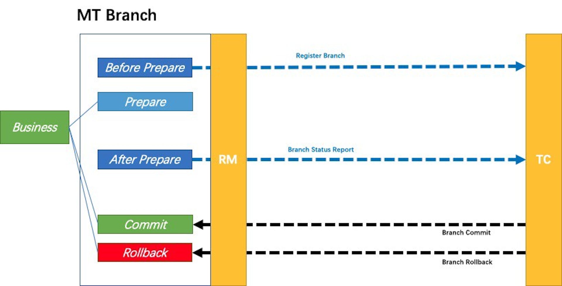 Fescar: A Distributed Transaction Solution Open Sourced by Alibaba ...