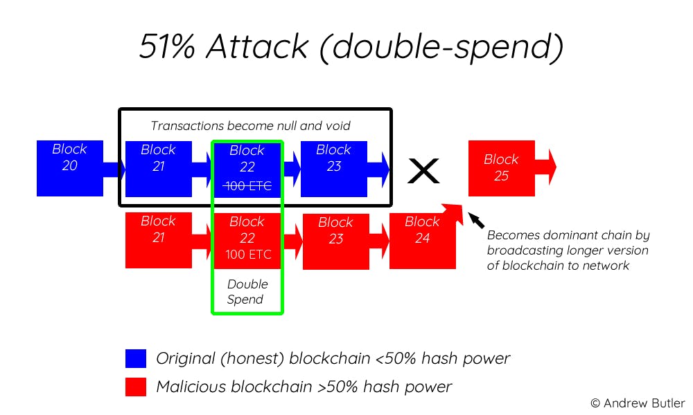 featured image - Ethereum Classic Attacked! How does the 51% attack occur?