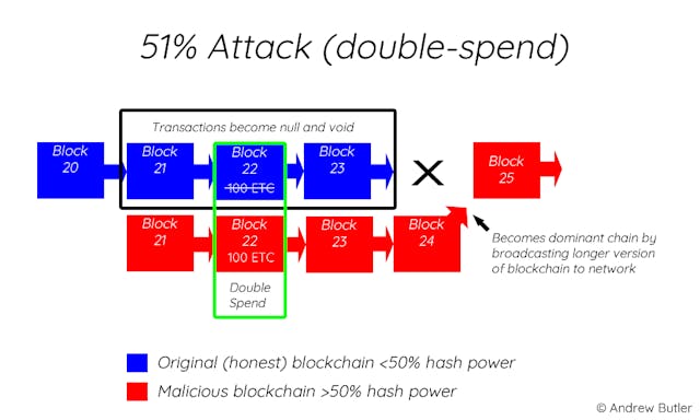 /ethereum-classic-attacked-how-does-the-51-attack-occur-a5f3fa5d852e feature image