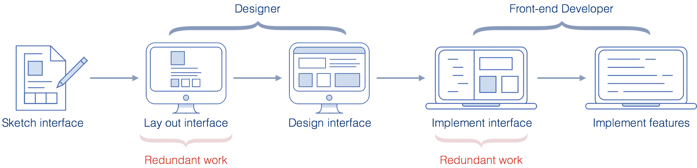 Learning Machine Interface Design Teaching Machines to Understand User Interfaces | HackerNoon