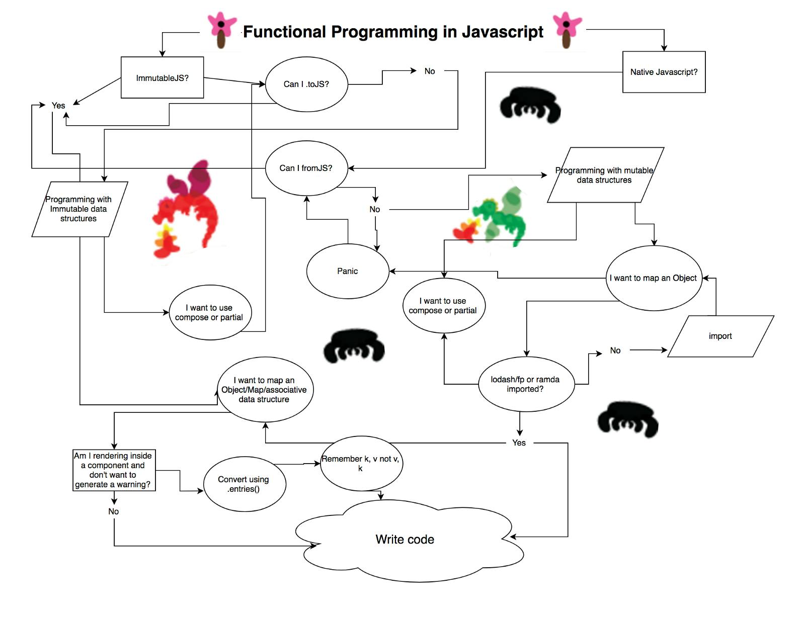 Functional programming in Javascript is an antipattern | HackerNoon