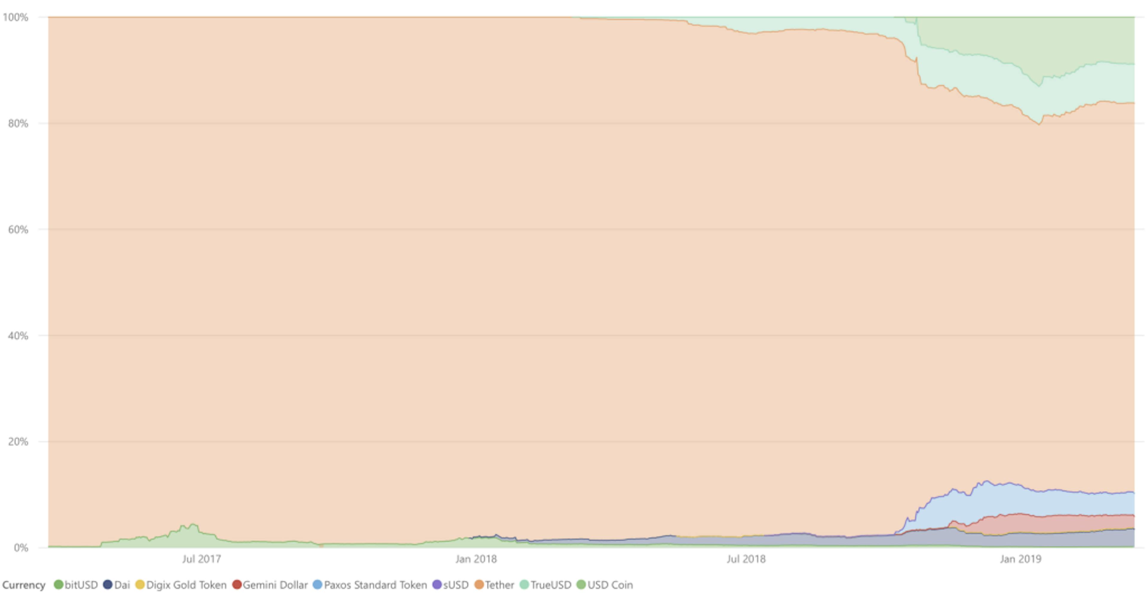 /stablecoins-not-quite-stable-yet-️-4481b1b41d44 feature image