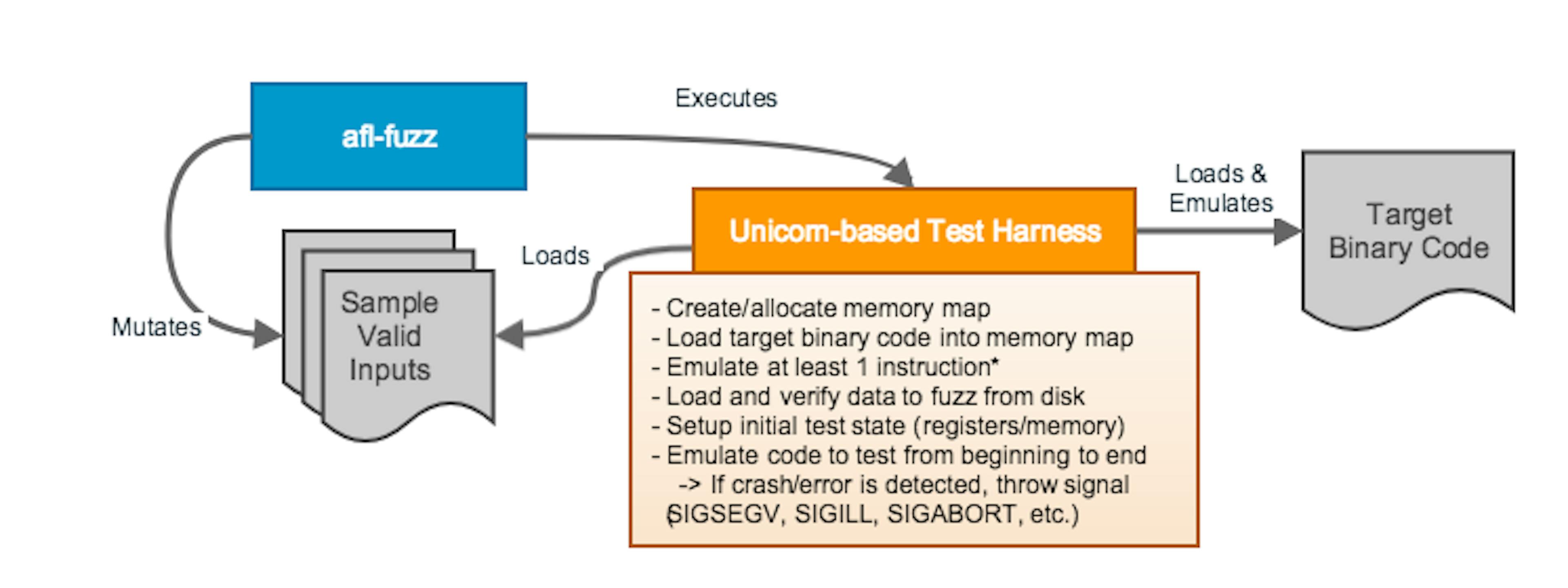 afl-unicorn: Fuzzing Arbitrary Binary Code