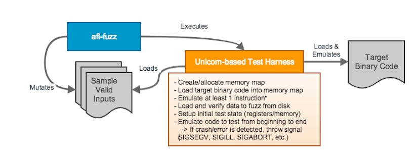/afl-unicorn-fuzzing-arbitrary-binary-code-563ca28936bf feature image